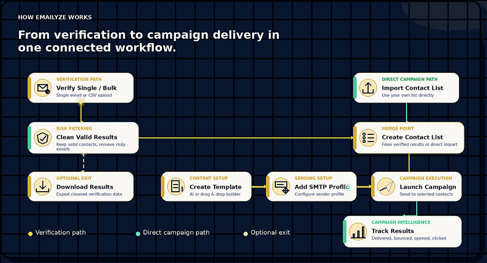 Animated Emailyze workflow showing verification, list cleaning, contact list creation, campaign launch, and tracking results